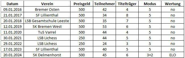 Blitzturniere LSB